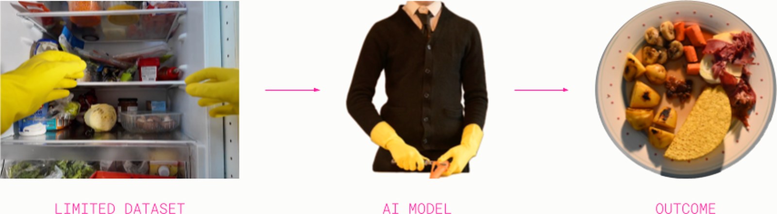 A three-stage diagram: hands in yellow gloves reaching into a fridge, labelled limited dataset; a figure in a jumper and yellow gloves, labelled AI model; a finished plate of substituted food, labelled outcome.