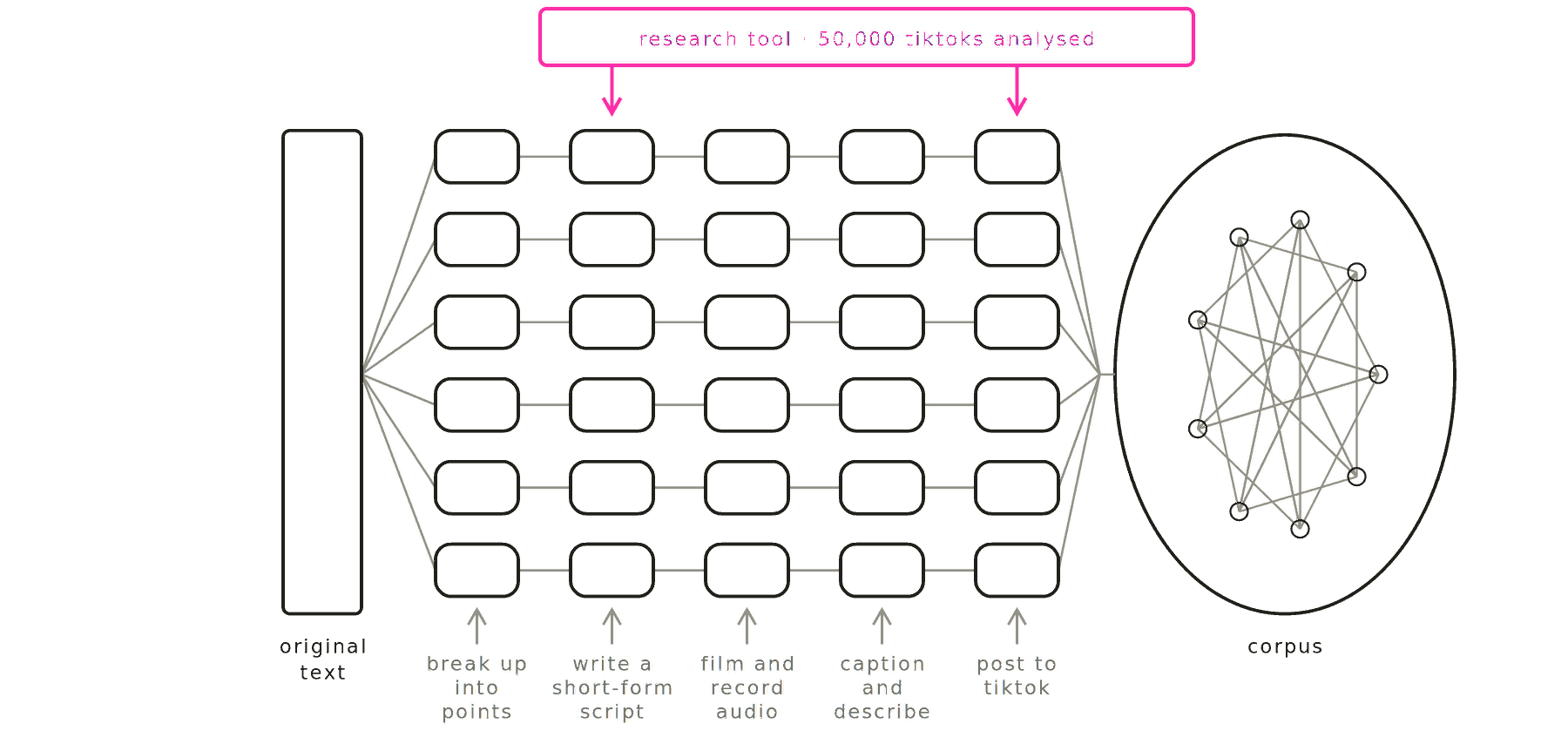 Diagram of the process: an original text fans out into six parallel rows of five stages each, which converge into a corpus. The stages are break up into points, write a short-form script, film and record audio, caption and describe, and post to TikTok. A marker above the second and fifth stages reads: research tool, 50,000 tiktoks analysed.
