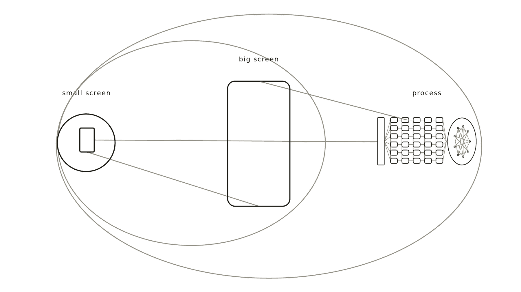Diagram of the three users: a small screen and a big screen on the left, the process on the right, with overlapping ellipses and lines showing that a person can move between all three roles.